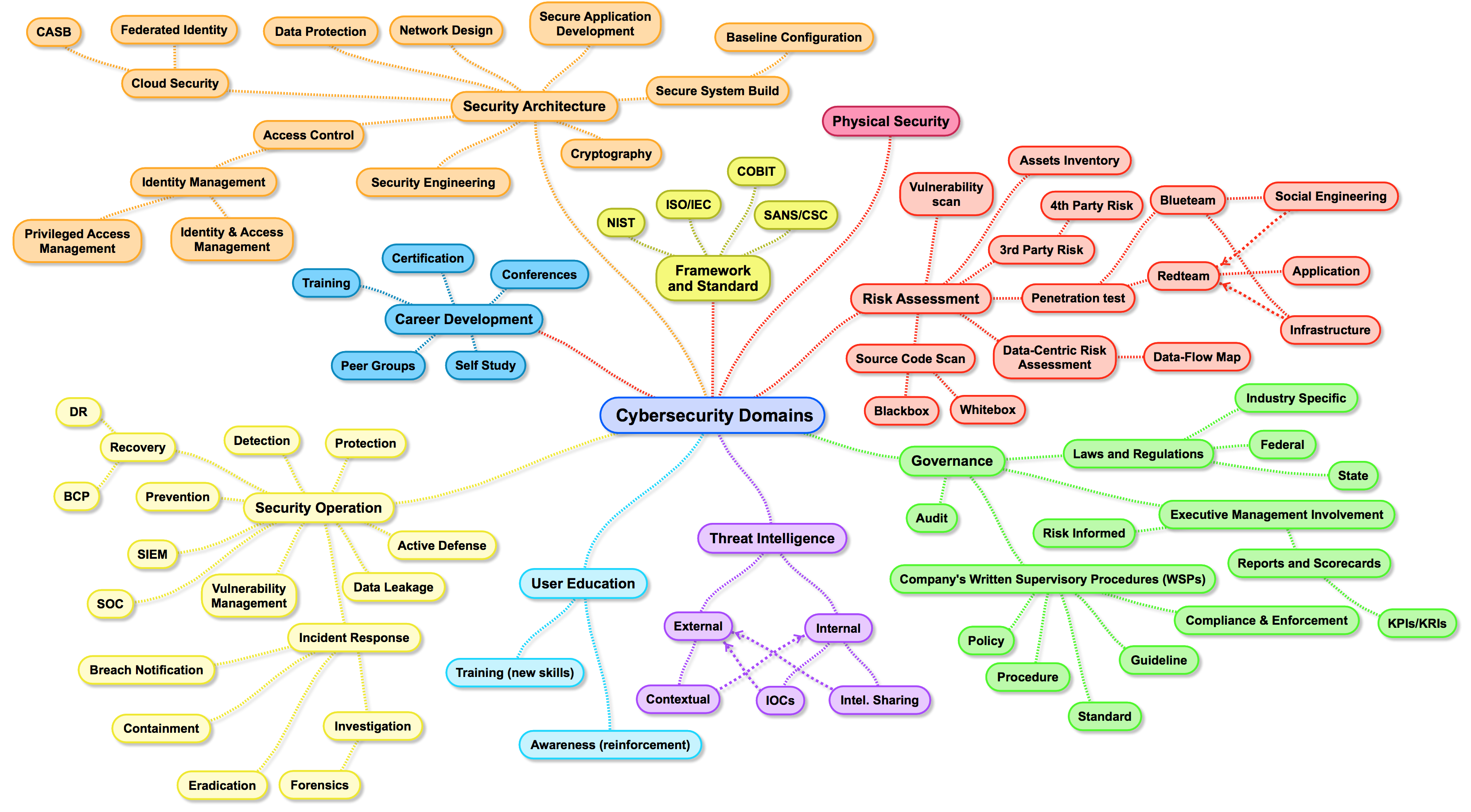 Cyber Domains Diagram